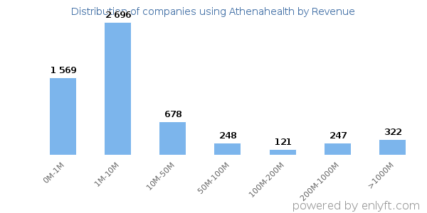 Athenahealth clients - distribution by company revenue