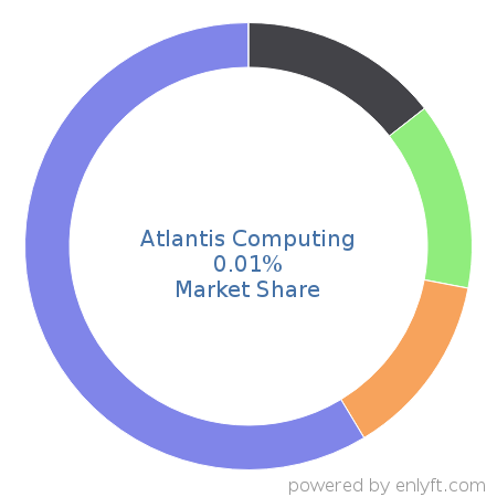 Atlantis Computing market share in Data Management Platform (DMP) is about 0.01%