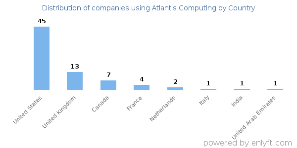 Atlantis Computing customers by country