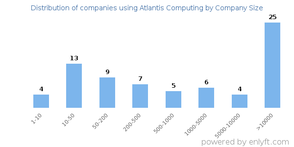 Companies using Atlantis Computing, by size (number of employees)