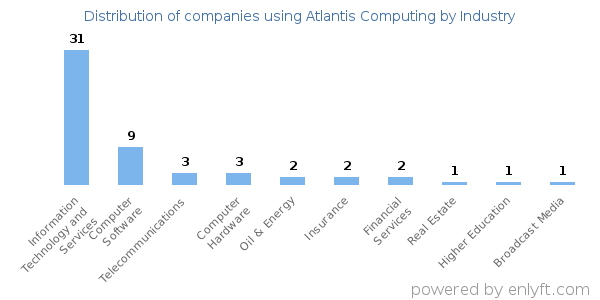 Companies using Atlantis Computing - Distribution by industry