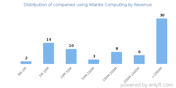 Atlantis Computing clients - distribution by company revenue