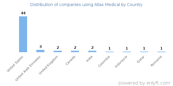 Atlas Medical customers by country