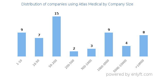 Companies using Atlas Medical, by size (number of employees)