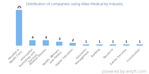 Companies using Atlas Medical - Distribution by industry