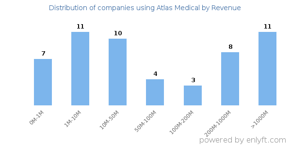 Atlas Medical clients - distribution by company revenue