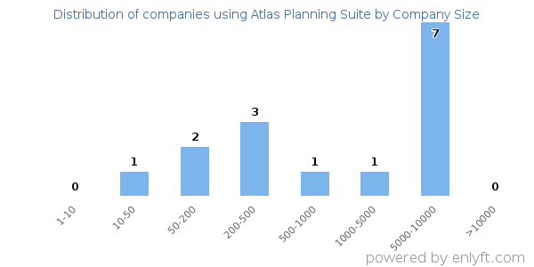 Companies using Atlas Planning Suite, by size (number of employees)