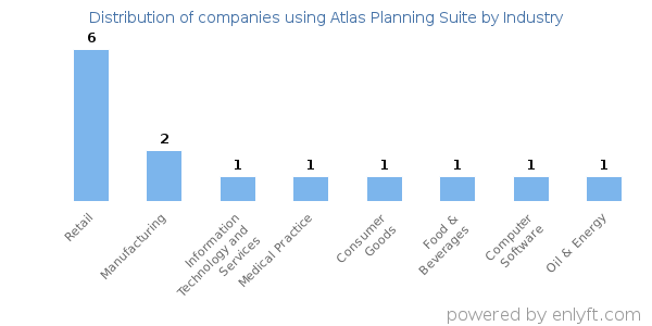 Companies using Atlas Planning Suite - Distribution by industry