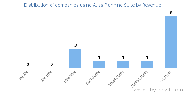 Atlas Planning Suite clients - distribution by company revenue