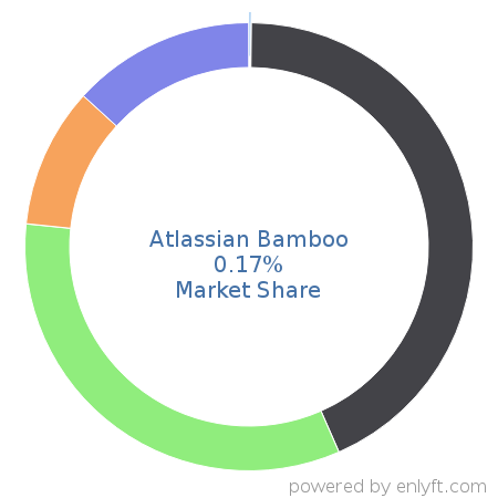 Atlassian Bamboo market share in Software Configuration Management is about 0.17%