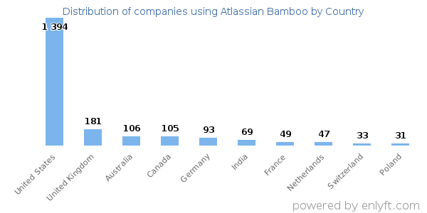 Atlassian Bamboo customers by country