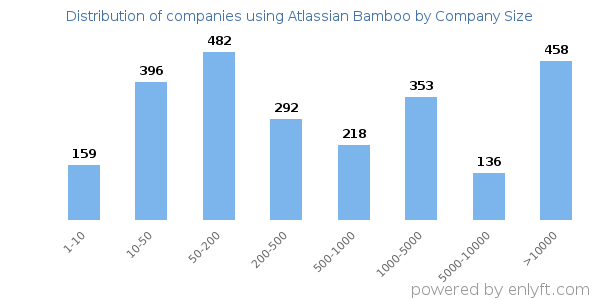 Companies using Atlassian Bamboo, by size (number of employees)
