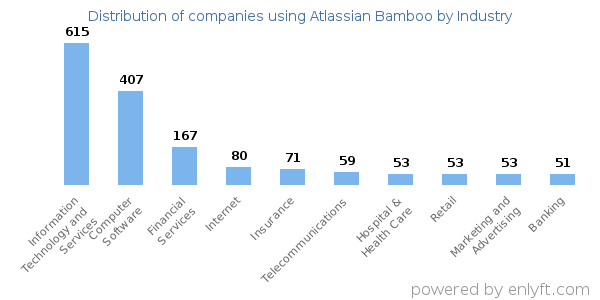 Companies using Atlassian Bamboo - Distribution by industry