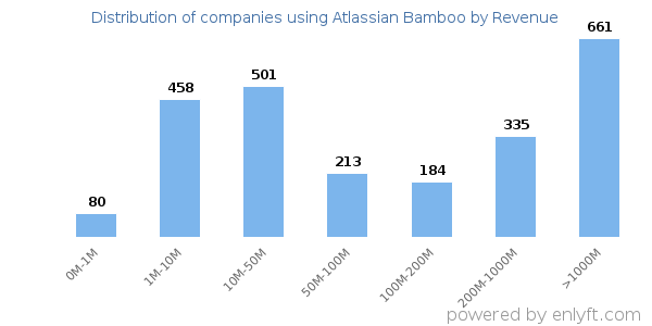 Atlassian Bamboo clients - distribution by company revenue