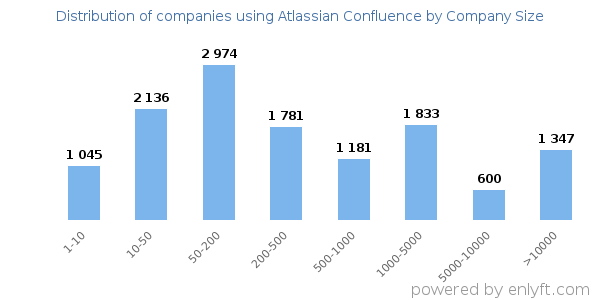 Companies using Atlassian Confluence, by size (number of employees)