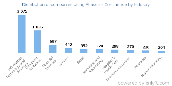 Companies using Atlassian Confluence - Distribution by industry