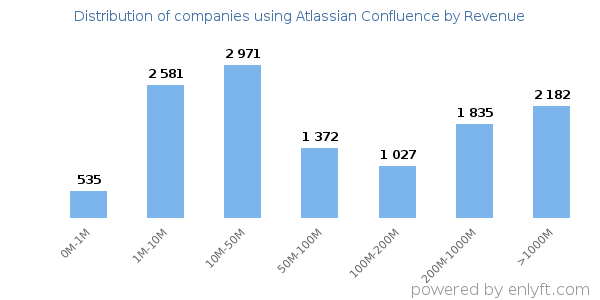 Atlassian Confluence clients - distribution by company revenue