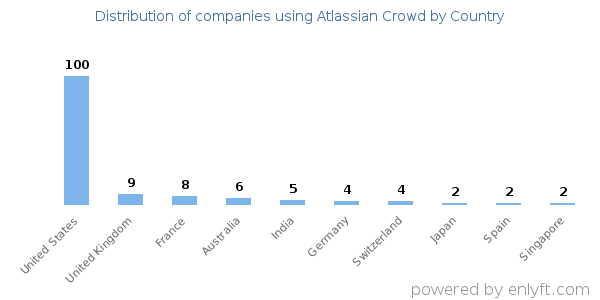 Atlassian Crowd customers by country