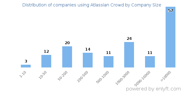 Companies using Atlassian Crowd, by size (number of employees)