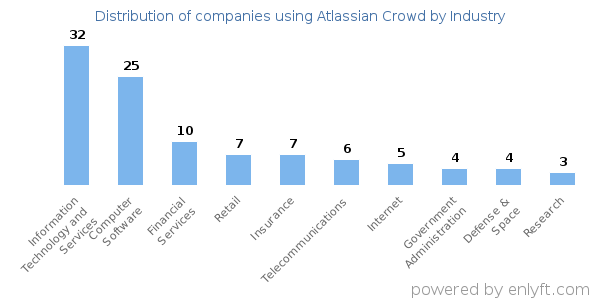 Companies using Atlassian Crowd - Distribution by industry