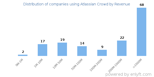 Atlassian Crowd clients - distribution by company revenue
