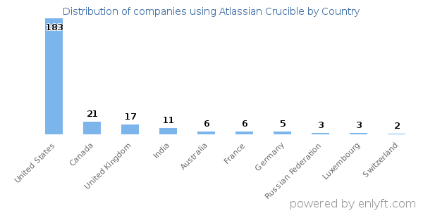 Atlassian Crucible customers by country