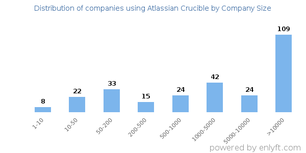 Companies using Atlassian Crucible, by size (number of employees)