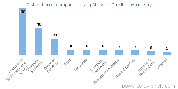 Companies using Atlassian Crucible - Distribution by industry
