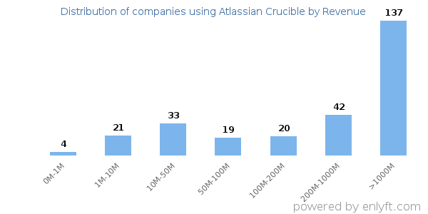 Atlassian Crucible clients - distribution by company revenue