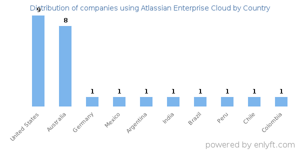 Atlassian Enterprise Cloud customers by country