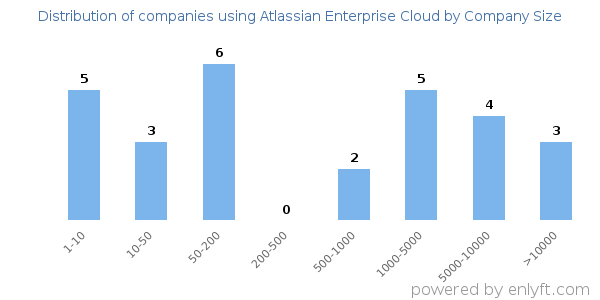 Companies using Atlassian Enterprise Cloud, by size (number of employees)