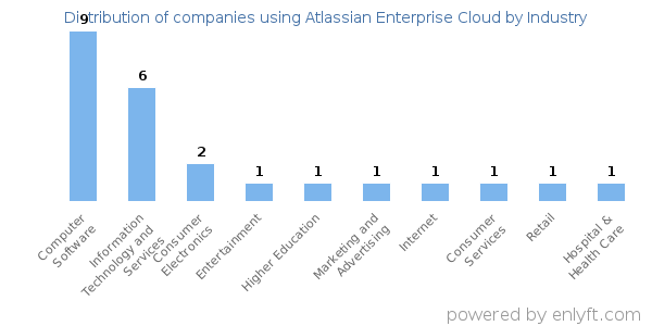 Companies using Atlassian Enterprise Cloud - Distribution by industry
