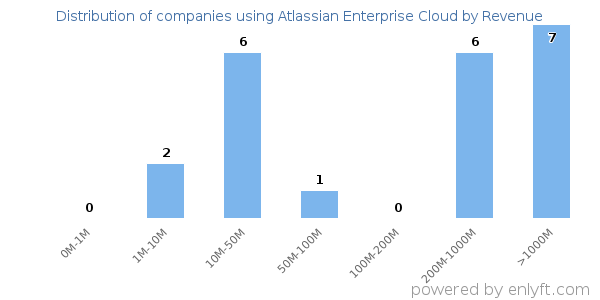 Atlassian Enterprise Cloud clients - distribution by company revenue