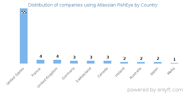 Atlassian FishEye customers by country