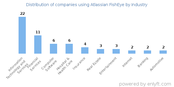 Companies using Atlassian FishEye - Distribution by industry