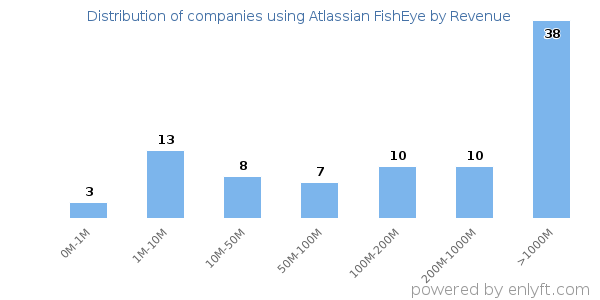 Atlassian FishEye clients - distribution by company revenue