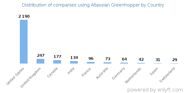 Atlassian Greenhopper customers by country