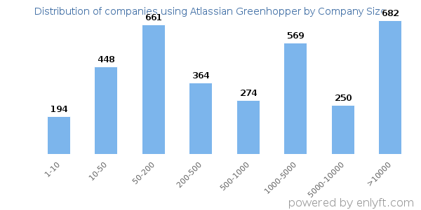 Companies using Atlassian Greenhopper, by size (number of employees)