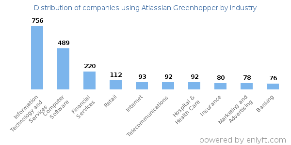 Companies using Atlassian Greenhopper - Distribution by industry