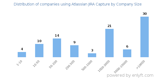 Companies using Atlassian JIRA Capture, by size (number of employees)