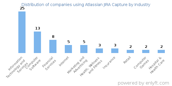Companies using Atlassian JIRA Capture - Distribution by industry