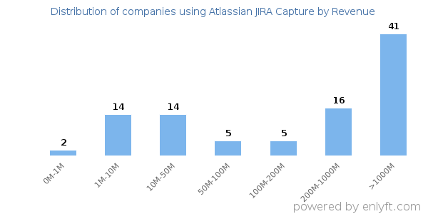 Atlassian JIRA Capture clients - distribution by company revenue