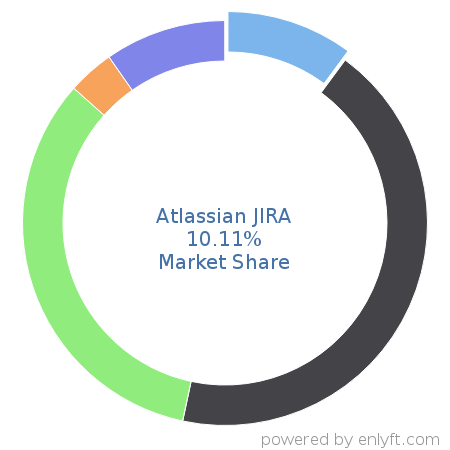 Atlassian JIRA market share in Software Configuration Management is about 10.11%