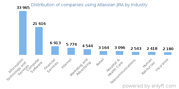 Companies using Atlassian JIRA - Distribution by industry