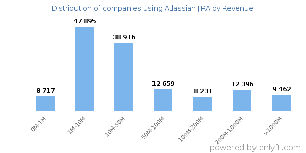 Atlassian JIRA clients - distribution by company revenue