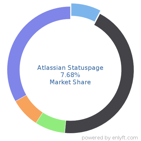Atlassian Statuspage market share in IT Helpdesk Management is about 7.68%