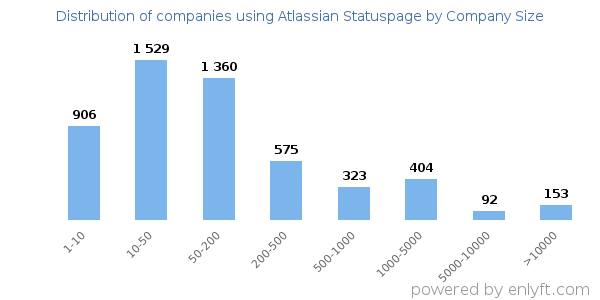Companies using Atlassian Statuspage, by size (number of employees)