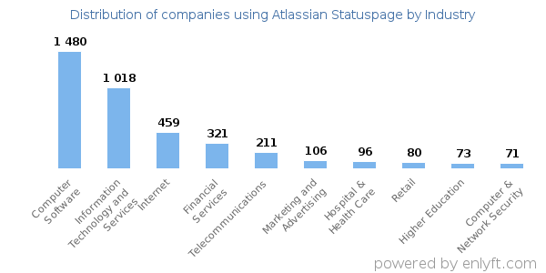Companies using Atlassian Statuspage - Distribution by industry