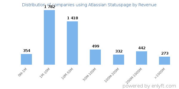 Atlassian Statuspage clients - distribution by company revenue