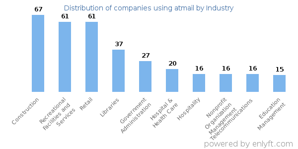 Companies using atmail - Distribution by industry